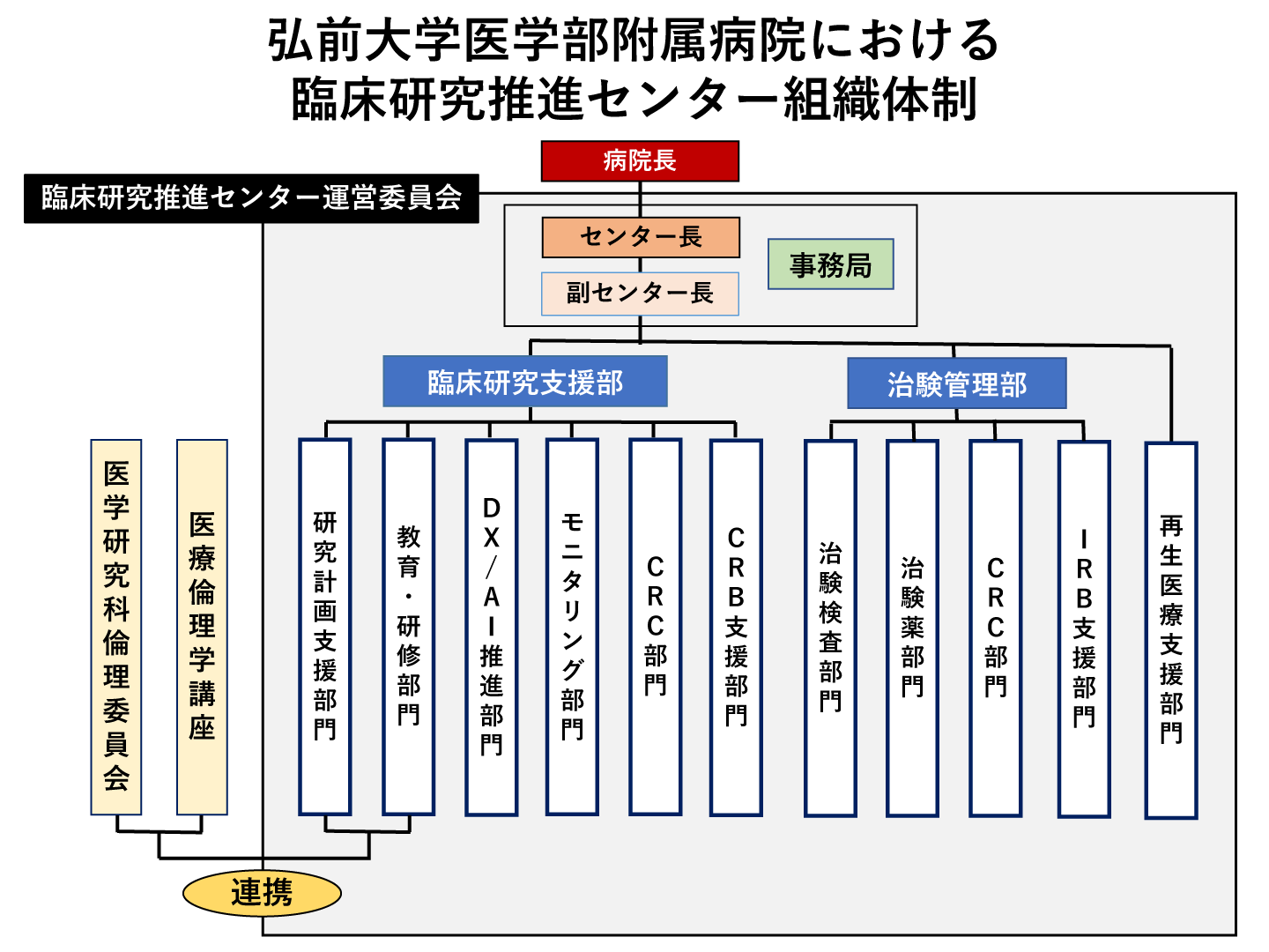 臨床研究推進センター運営委員会 組織図