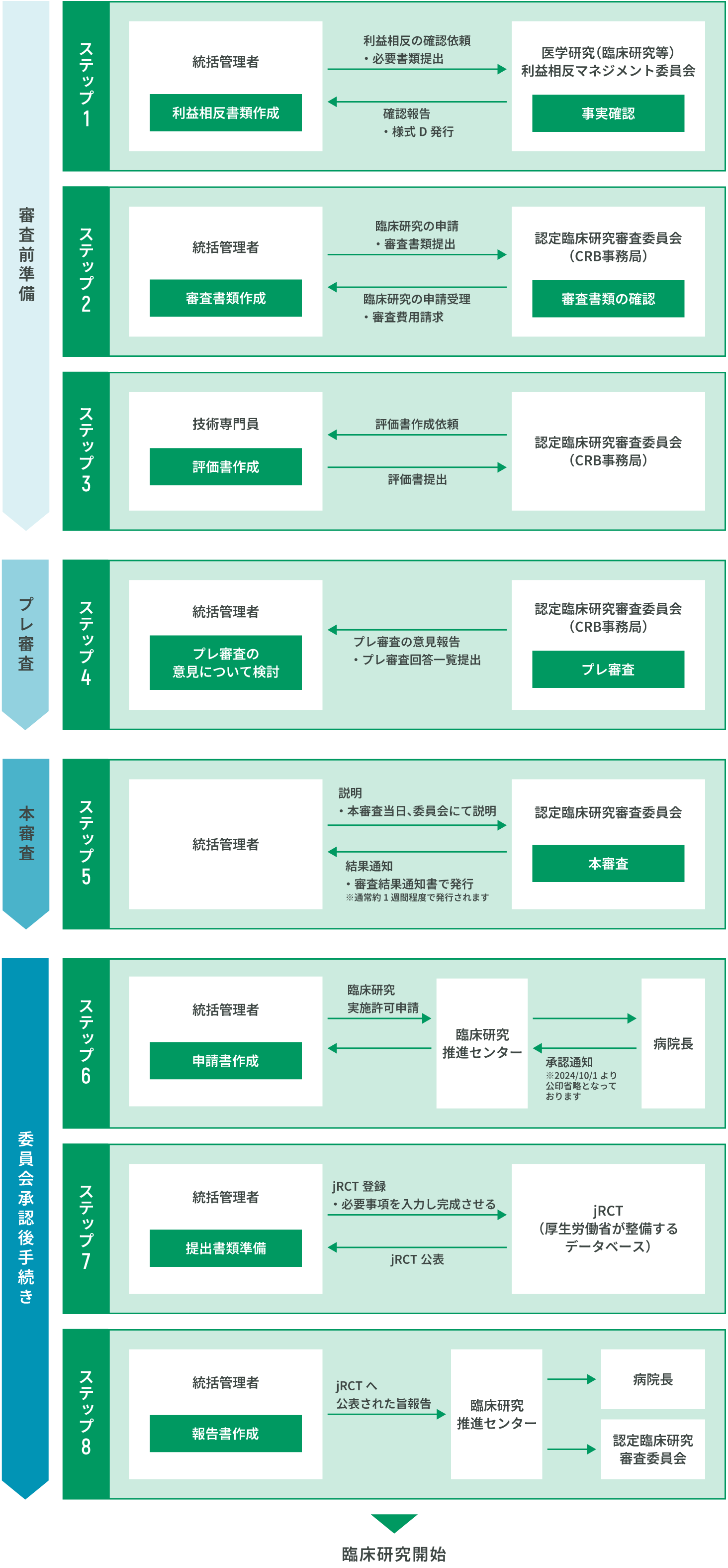 審査フロー