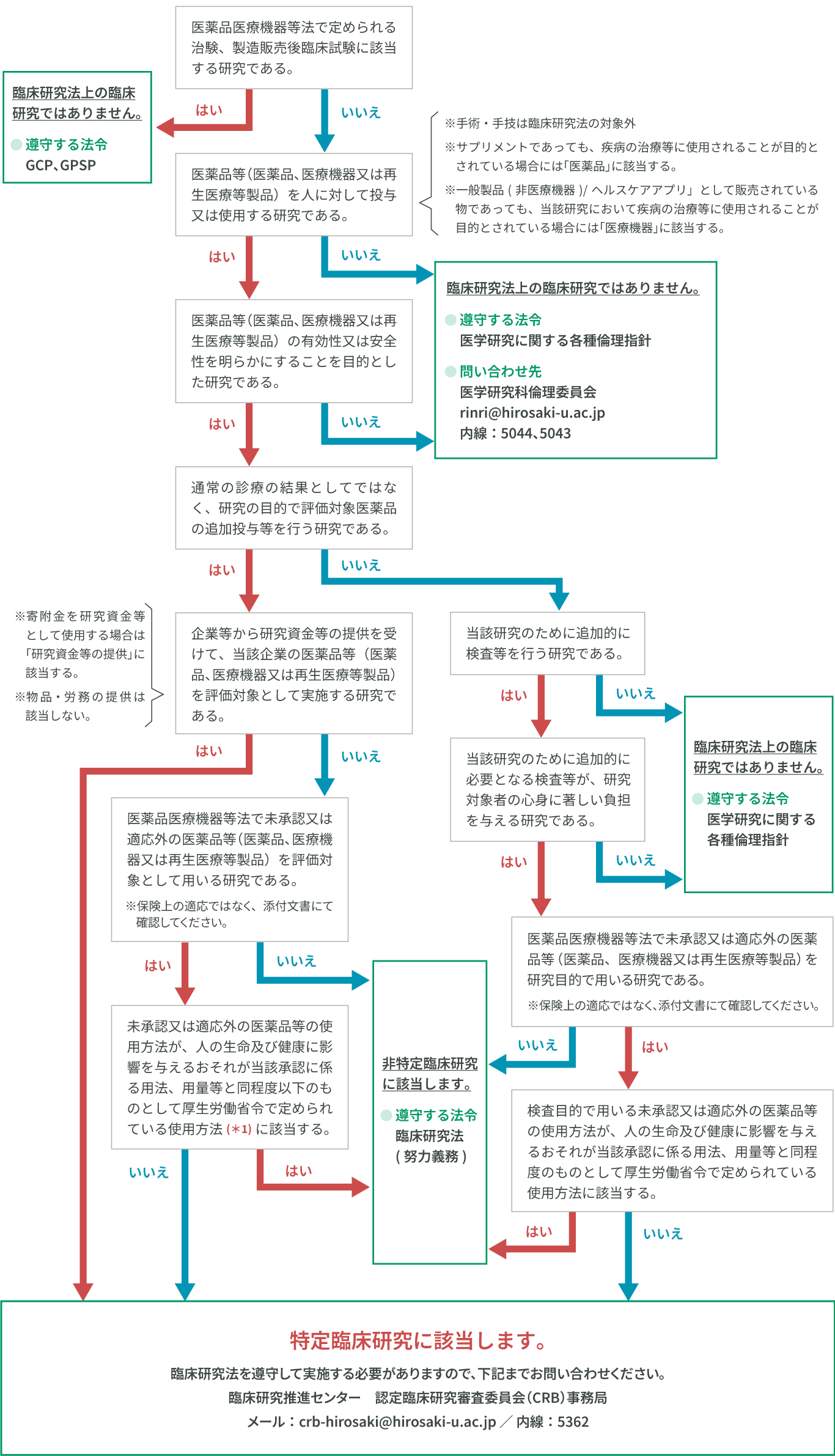 特定臨床研究の該当性のフロー
