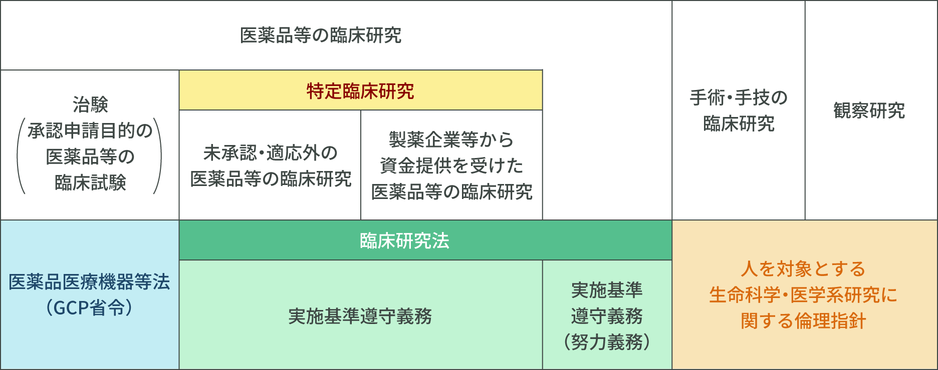 特定臨床研究とは